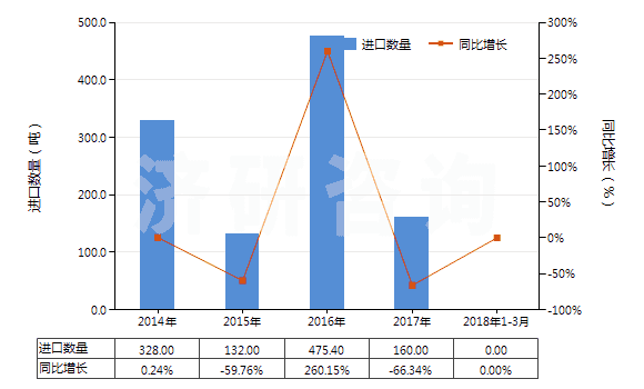 2014-2018年3月中國氰化鈉(山奈)(HS28371110)進(jìn)口量及增速統(tǒng)計